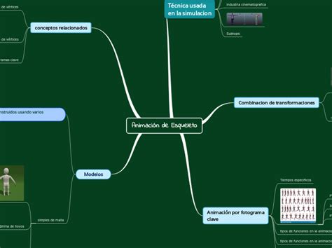 Animación de Esqueleto Mind Map