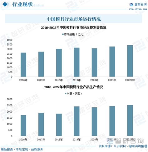 2022年中国模具行业全景速览：产品出口规模扩大，行业市场加速扩容 图 智研咨询