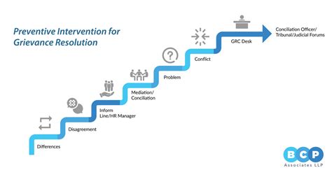 Resolving Workplace Grievances Through Mediation And Conciliation