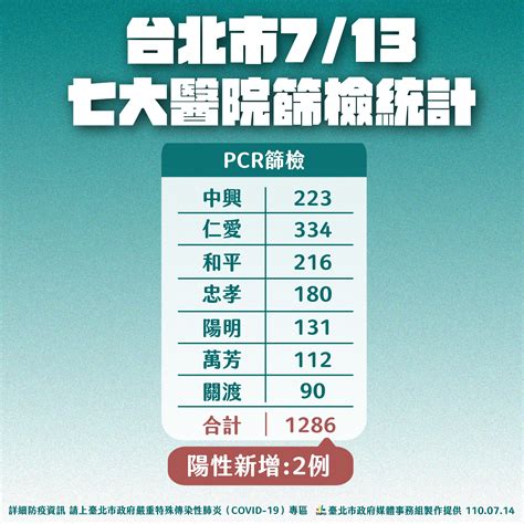 【確診跨5區藏黑數】「北市18找嘸感染源」 柯文哲：這周可知戰疫勝敗 上報 焦點