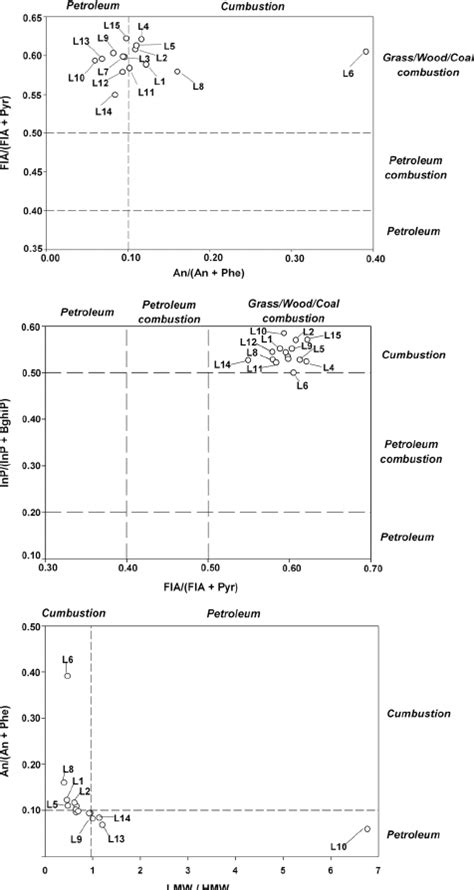 Pah Cross Plots For The Ratio An An Phen Versus Fla Fla Pyr A