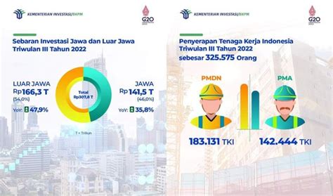 Data Realisasi Investasi Nasional Periode Triwulan Iii Juli September