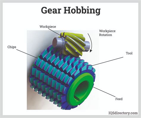 Processes Types And Uses For Worm Gears