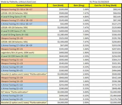 Akkan cheat sheet cost for 1% dps : r/lostarkgame