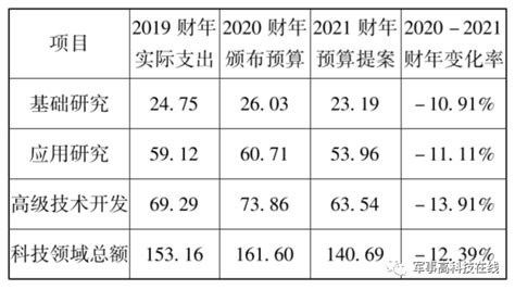 美国2021财年国防高科技预算提案解析 安全内参 决策者的网络安全知识库