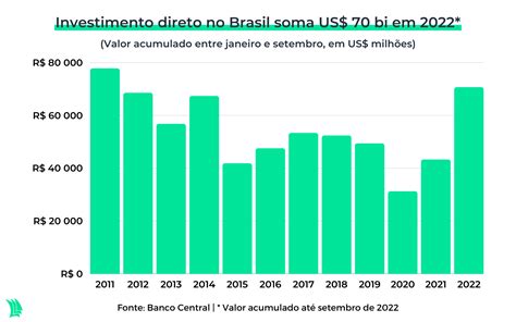 Investimento Direto No Brasil O Maior Em Uma D Cada Entenda