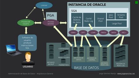 Arquitectura General De Oracle Youtube