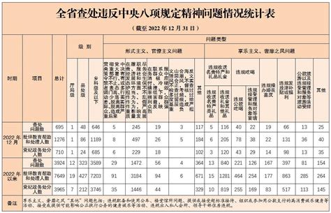 7名厅局级、212名县处级干部被处分湖南通报！中央精神规定