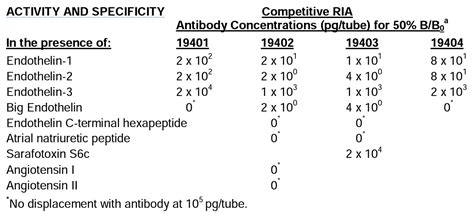 Anti Endothelin Antibody QED Bioscience Inc