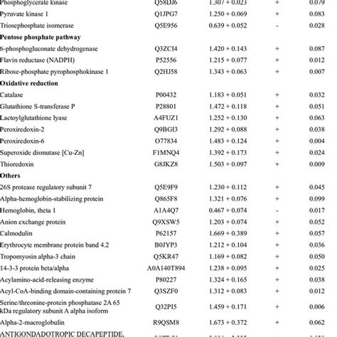 Primary Functional Classification On Differentially Expressed Proteins