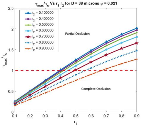 Sensitivity Of Critical Shear Ratio On Bifurcation Ratios Phase Plot