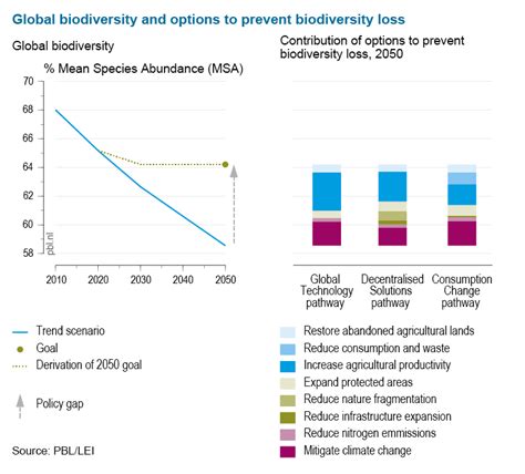 Why Use GLOBIO GLOBIO Global Biodiversity Model For Policy Support