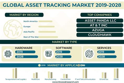 Asset Tracking Market Size Share Growth Outlook 2019 2028