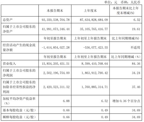 单晶硅片出货超58gw，单晶组件出货 2453gw！隆基股份2020年度净利润约8552亿同比增长