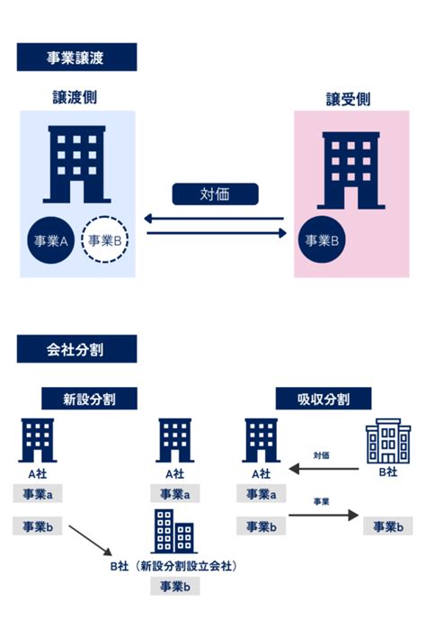 事業譲渡とは？mandaや株式譲渡との違い、メリットや注意点を徹底解説 Manda 事業承継 会社売却ならmanda Lead