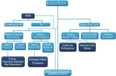 Detail Desain Struktur Organisasi Koleksi Nomer