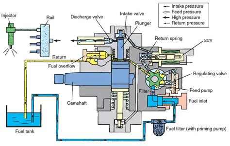 Common Rail Fuel Injection System Diagram Common Rail Fuel I