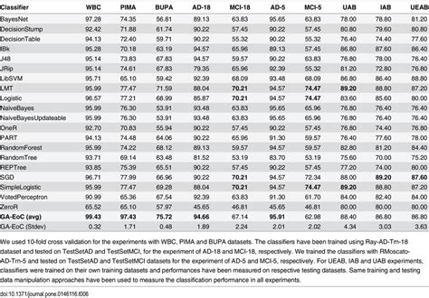 Classification Accuracies Achieved By The Base Classifiers And GA EoC