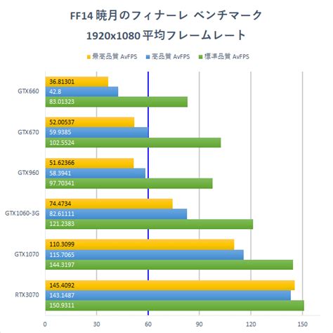 ベンチマークで性能比較 ファイナルファンタジーxiv 暁月のフィナーレ｜sakura Pc