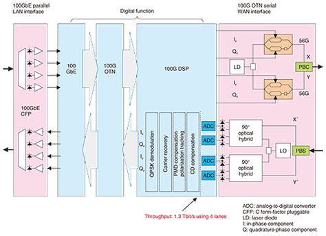 Ultrahigh Capacity Digital Coherent Optical Transmission Technology