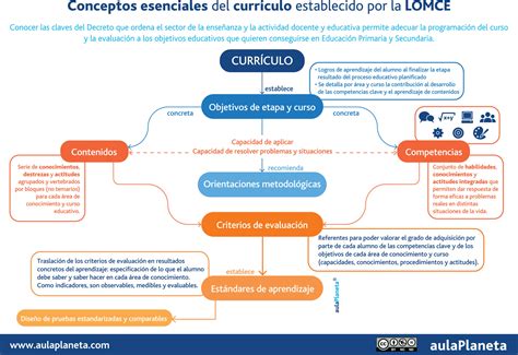 Qu Elementos Introduce El Curr Culo Lomce Y C Mo Los Incorpora