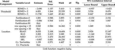 Ordinal Regression Model Parameter Estimates Download Scientific Diagram