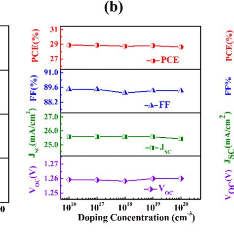 The Cds Layer Properties Such As A Thickness B Doping And C