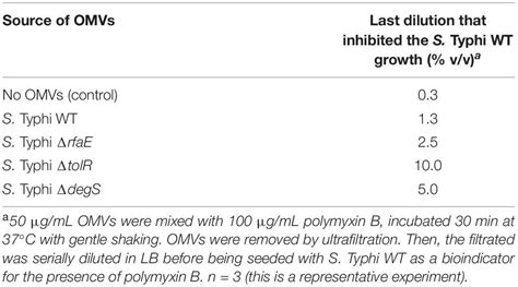 Frontiers One For All Functional Transfer Of Omv Mediated