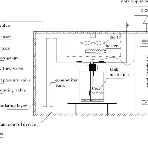 System Of Simulating Spontaneous Combustion Of Coal Using Adiabatic