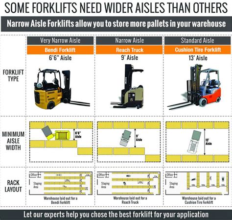 Warehouse Layout Design Forklift Aisle Width Guide Warehouse Lift