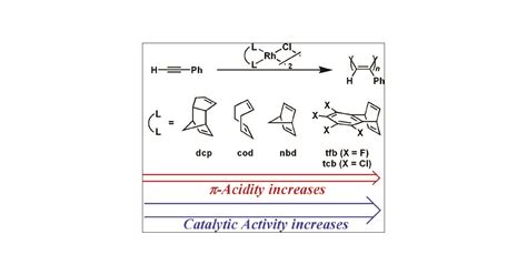 Effect Of Diene Ligands In The Rhodium Catalyzed Polymerization Of