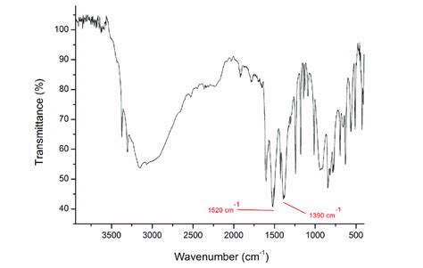 Ft Ir Spectrum Of Download Scientific Diagram