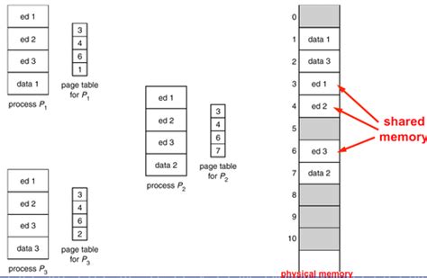 Sysii Chp Main Memory Flashcards Quizlet