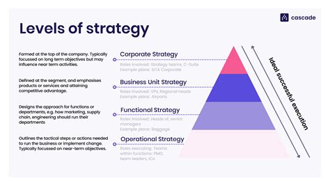 The Levels Of Strategy The Difference How To Apply Them