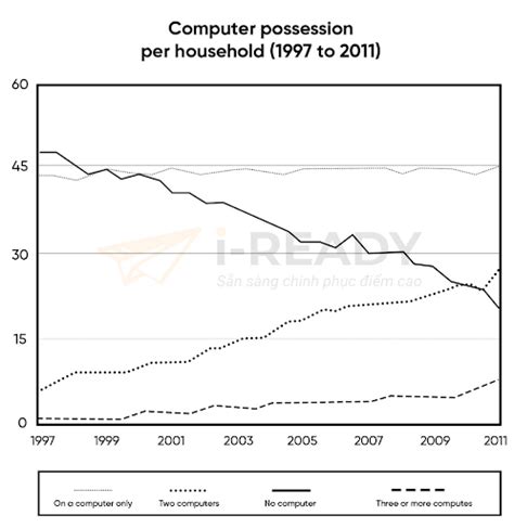 Ielts Writing Task Ng Y Computer Possession