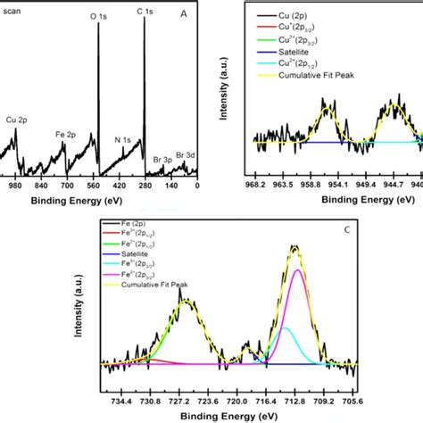 Xps Spectra Of Fe Mil 101 Nh2cu Bhb2 A Survey Spectrum B Cu 2p