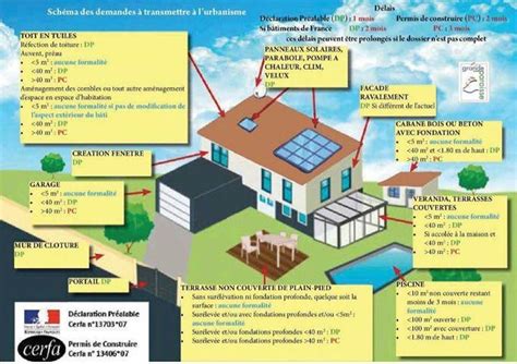 Les Types D Autorisations D Urbanisme Commune D Artiguelouve