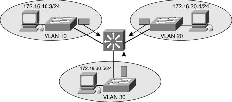 Inter Vlan Routing