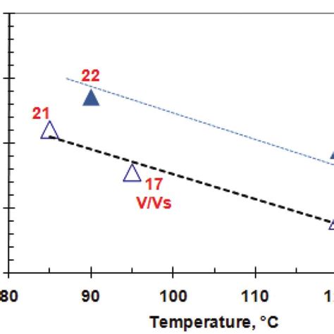 Effect Of Temperature On C Of B C1617—9eo Ges Open Triangles And