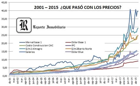 Reporte Inmobiliario Toda La Información Del Mercado Inmobiliario