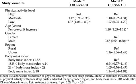 Associations Between Physical Activity And Poor Sleep Quality Among