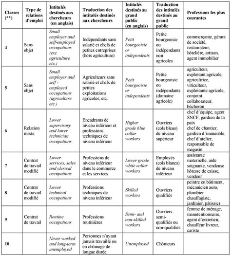 Noms de métiers et catégories professionnelles ESeC projet européen