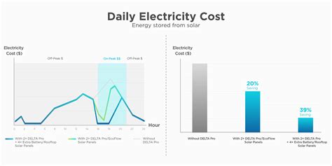 How Much Do Solar Panels Save On Average Electricity Bills