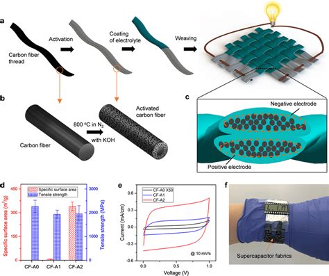 A Fabrication Process For The Load Bearing Supercapacitor Fabrics By