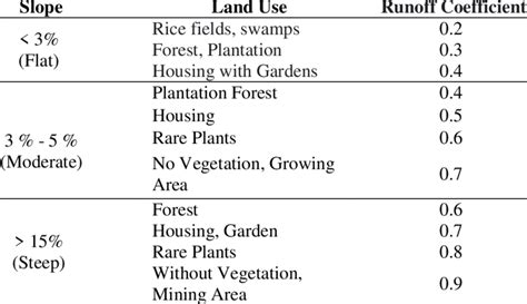 Research Area Runoff Coefficient | Download Scientific Diagram