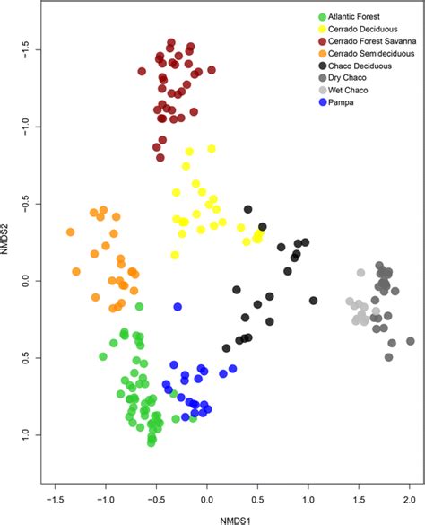 Non Metric Multidimensional Scaling Nmds Analysis Results Processed