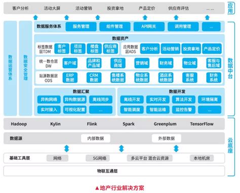 【数据中台】数据中台架构搭建百科全书数据中台搭建 Csdn博客