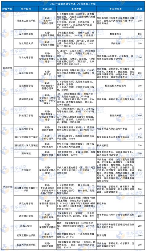 2024年湖北专升本学前教育专业介绍 湖北专升本网