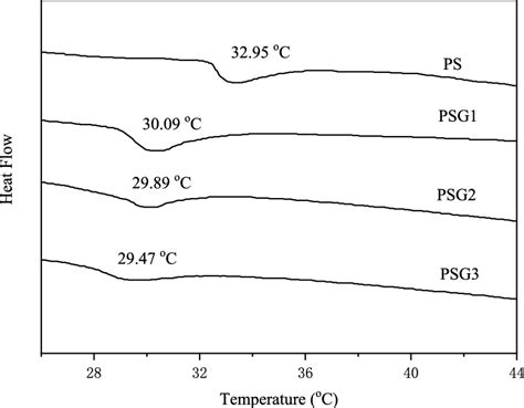 Dsc Thermograms Of The Composite Hydrogels Download Scientific Diagram