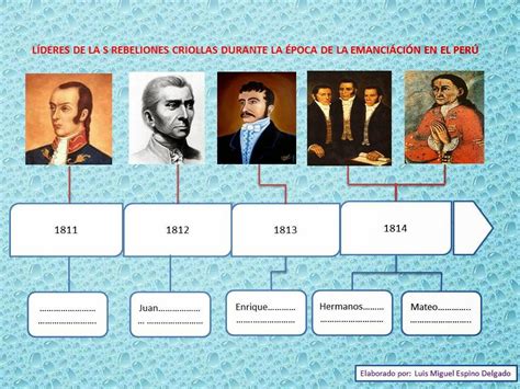 Aula Virtual De Economía Linea De Tiempo Emancipación